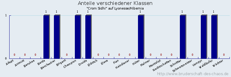 Anteile verschiedener Klassen