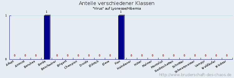 Anteile verschiedener Klassen