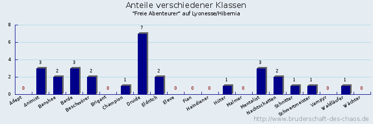 Anteile verschiedener Klassen