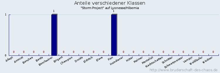 Anteile verschiedener Klassen