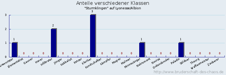 Anteile verschiedener Klassen