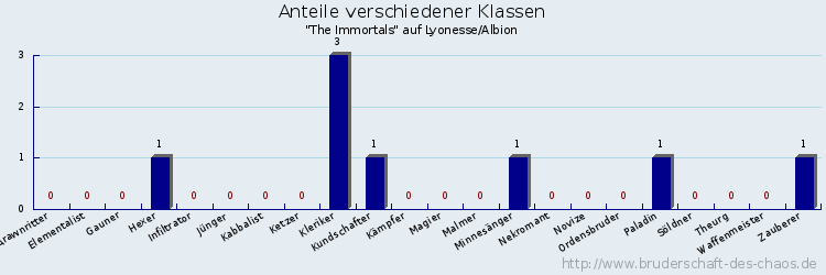 Anteile verschiedener Klassen