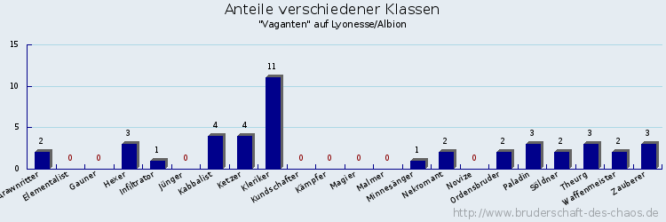 Anteile verschiedener Klassen