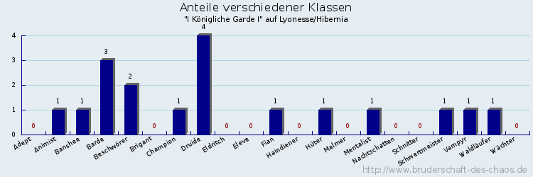 Anteile verschiedener Klassen