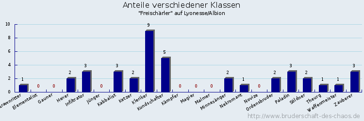 Anteile verschiedener Klassen