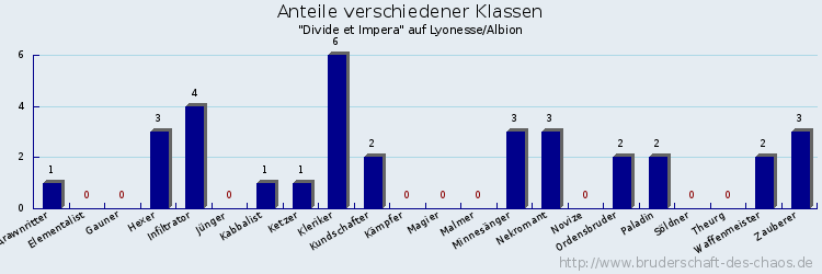 Anteile verschiedener Klassen