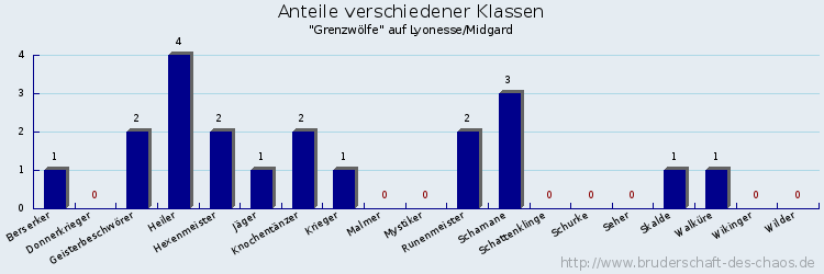 Anteile verschiedener Klassen