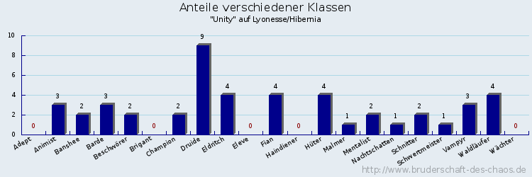 Anteile verschiedener Klassen