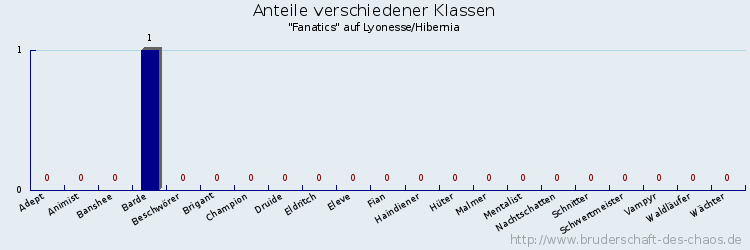 Anteile verschiedener Klassen