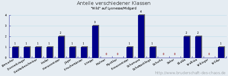 Anteile verschiedener Klassen