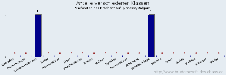 Anteile verschiedener Klassen