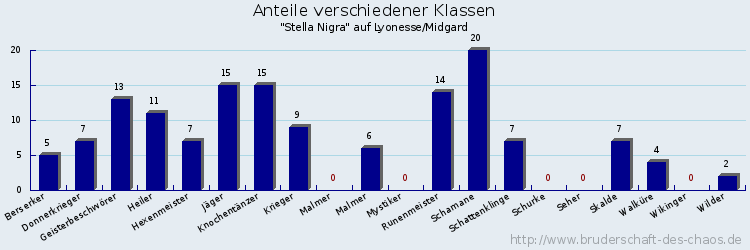 Anteile verschiedener Klassen