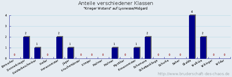 Anteile verschiedener Klassen