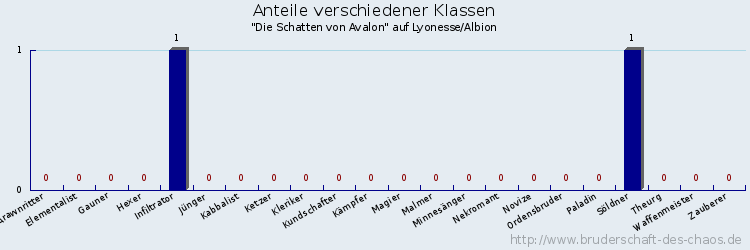 Anteile verschiedener Klassen