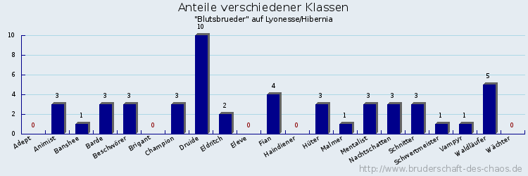 Anteile verschiedener Klassen