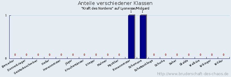 Anteile verschiedener Klassen