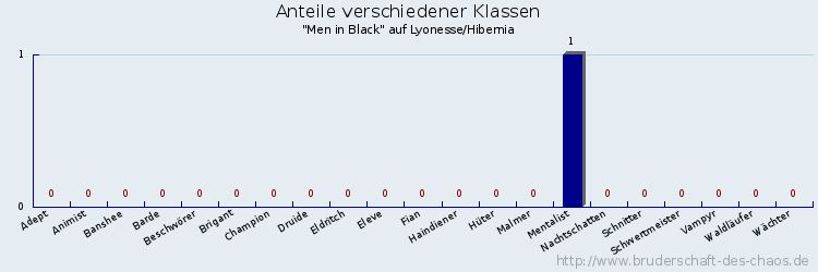 Anteile verschiedener Klassen