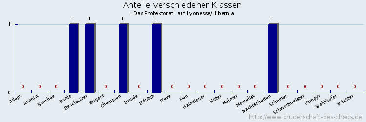 Anteile verschiedener Klassen