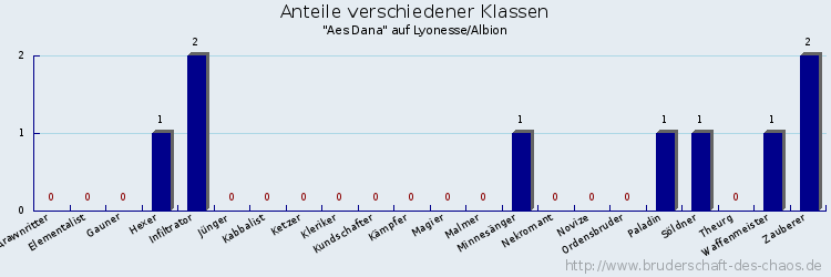 Anteile verschiedener Klassen