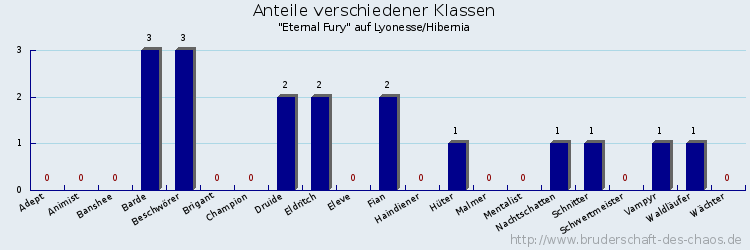 Anteile verschiedener Klassen