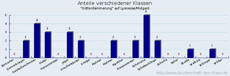 Anteile verschiedener Klassen