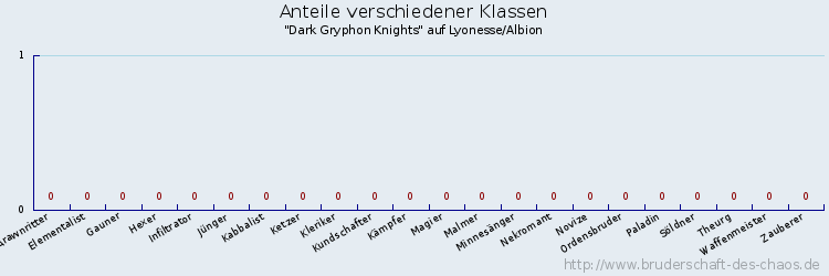 Anteile verschiedener Klassen