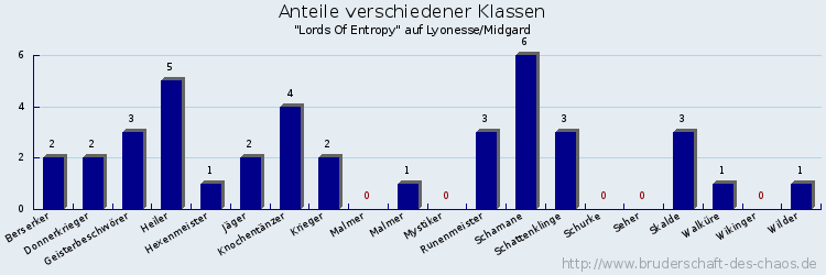 Anteile verschiedener Klassen