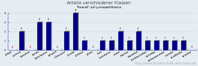 Anteile verschiedener Klassen