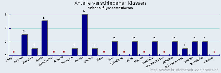 Anteile verschiedener Klassen