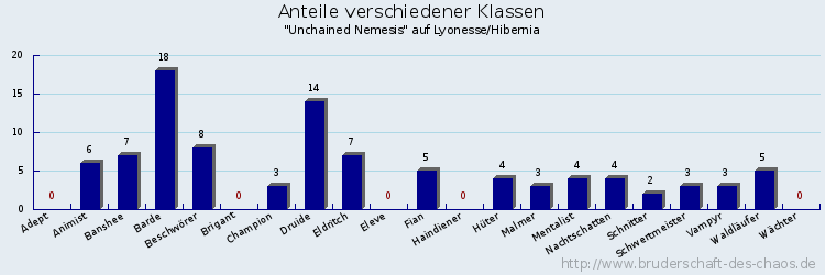 Anteile verschiedener Klassen