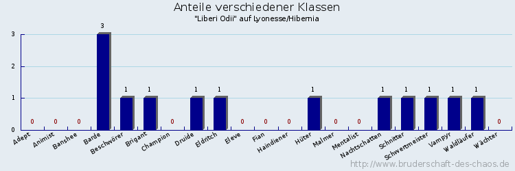 Anteile verschiedener Klassen