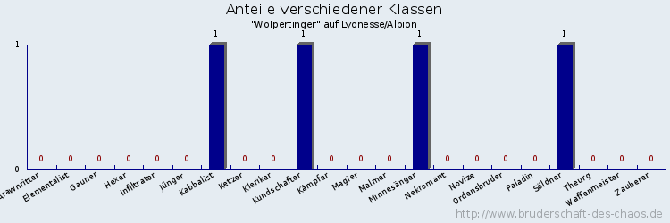 Anteile verschiedener Klassen