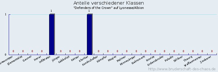 Anteile verschiedener Klassen