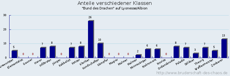 Anteile verschiedener Klassen