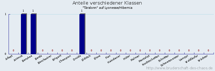 Anteile verschiedener Klassen