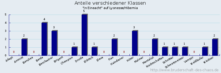 Anteile verschiedener Klassen