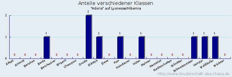 Anteile verschiedener Klassen