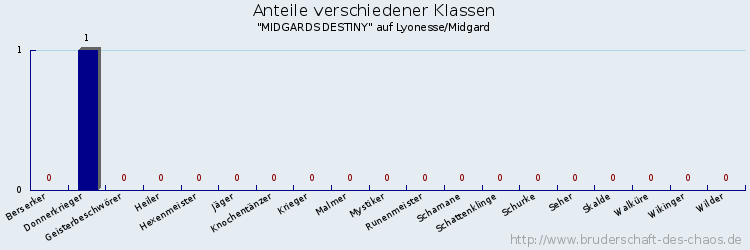 Anteile verschiedener Klassen