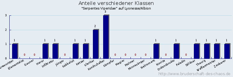 Anteile verschiedener Klassen