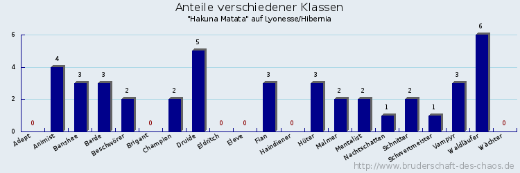 Anteile verschiedener Klassen