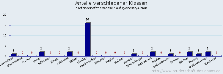 Anteile verschiedener Klassen