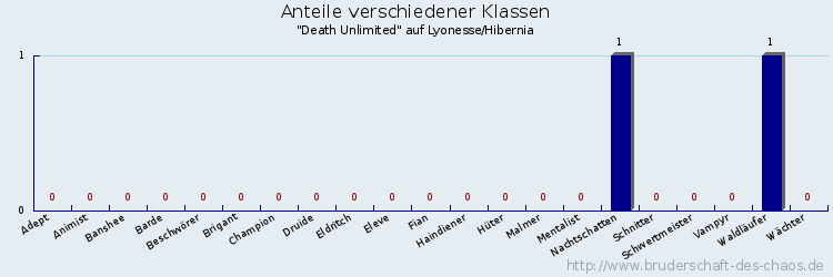 Anteile verschiedener Klassen