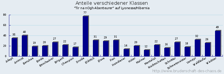 Anteile verschiedener Klassen