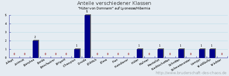 Anteile verschiedener Klassen