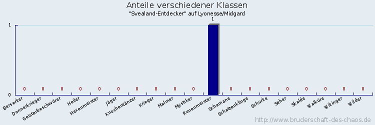 Anteile verschiedener Klassen