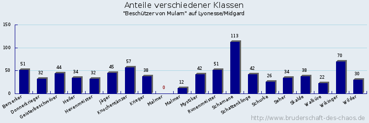 Anteile verschiedener Klassen