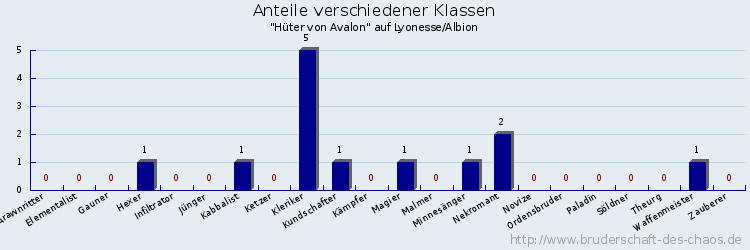 Anteile verschiedener Klassen