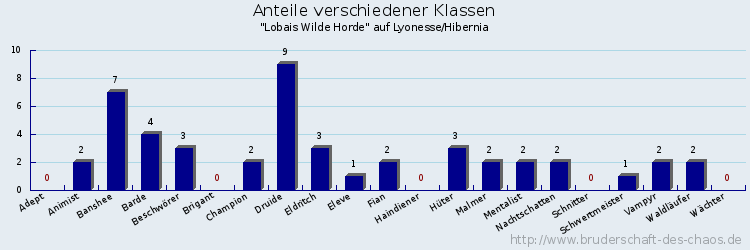 Anteile verschiedener Klassen