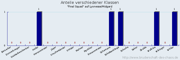 Anteile verschiedener Klassen