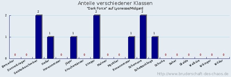 Anteile verschiedener Klassen